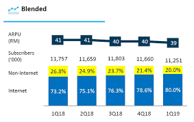 Find out which telco is providing what lte band for you and your area. Digi Lost 409k Mobile Subscribers In 1q19 More Than The Entire 2018