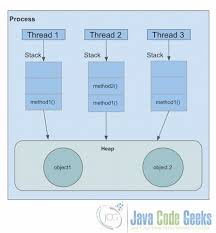 Multithreading In Java Tutorial Examples Java Code Geeks