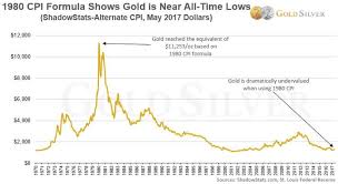 Goldpreis Inflationsbereinigt Vollig Unterbewertet