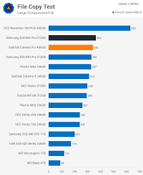 Although the 840 does use tlc vs the mlc on the sandisk. Sandisk Extreme Pro 480gb Ssd Review Benchmarks File Copy Test Techspot