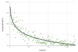 Practice a whole draft in just mock drafts are a fun way to practice in advance of a fantasy draft. How To Quantify The Value Of Your Fantasy Football Draft Picks The Ringer