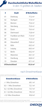 474 €) 1 woche flug & hotel 2 pers. Hausratversicherung Wohnungen Im Sudwesten 30 M2 Grosser Als In Hamburg Presseportal