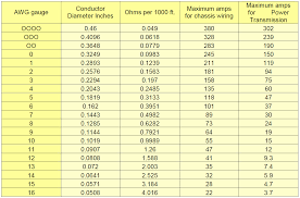 So Cable Ampacity Chart Www Bedowntowndaytona Com