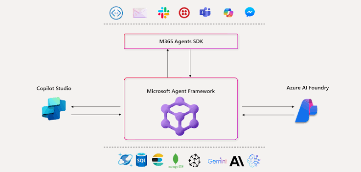 Introducing Microsoft Agent Framework: The Open-Source Engine for Agentic AI Apps | Microsoft Foundry Blog