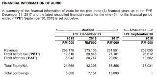 Yerler rehberi kayıtları (auric pacific food processing sdn. Dksh Buys Auric Pacific To Enlarge Operations In Malaysia Singapore Mini Me Insights