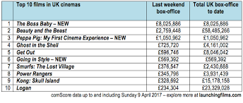 Uk Box Office Chart Gets A New Boss Film News Film News