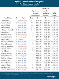 Los precandidatos independientes del distrito 12 que buscan patrocinio. Votosimple Com On Twitter Los Candidatos Constituyentes Con Mas Aportantes A La Fecha Son Jaime Bassa Https T Co Aoboowlml8 Gonzalo Blumel Https T Co Y6udhub5o7 Arturozunigaj Https T Co K6byivzehx Fhubner Https T Co 1gfuqsyjty