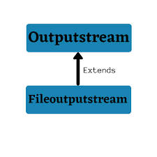Image result for Java outputstream
