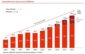 Us Digital Ad Spend Hits New 49 5 Billion High In 2014