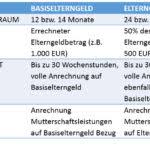 Das basiselterngeld und das elterngel plus können miteinander kombiniert werden. Elterngeld Elterngeldplus Partnerschaftsbonus Deinelterngeld De