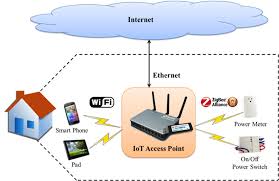 Copyright 2019 smartlife labs ltd. An Internet Of Things Iot Application Smart Life Scenario Download Scientific Diagram