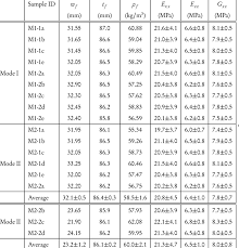 Beam Dimensions Foam Density And Foam Moduli For Dcb