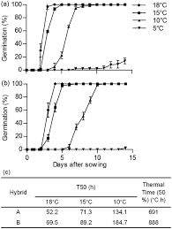 Effect Of Temperature On Seed Germination Germination Of