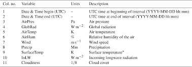 Any first name beginning with k can be used as a middle name. Essd A Comprehensive Dataset Of Vegetation States Fluxes Of Matter And Energy Weather Agricultural Management And Soil Properties From Intensively Monitored Crop Sites In Western Germany