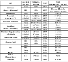 Cooking Times Beef Online Charts Collection