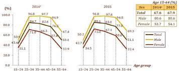 Its highest value over the past 37 years was definition: Labour Force Participation Rate By Sex And Age Group Malaysia 2014 R Download Scientific Diagram