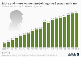 chart more and more women are joining the bundeswehr statista