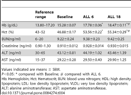 Hemoglobin Hematocrit Kidney And Liver Function Profiling