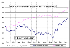 S P 500 Index Four Year Election Cycle Seasonal Charts