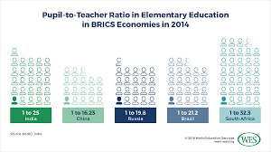 Education In India