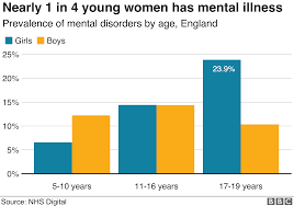 In Charts Report Into Childrens Mental Health Bbc News