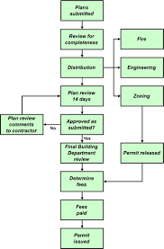 39 Accurate Building Permit Flow Chart