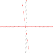 Solution Fill In The Chart Given This Linear Equation Y 7x 4