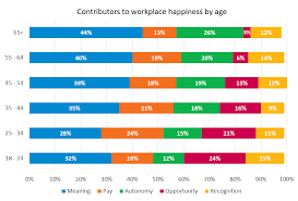 Here Is What Makes Workers The Happiest At Every Age