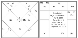 jaya bachchan birth chart jaya bachchan kundli horoscope