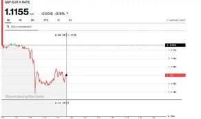 Pound To Euro Exchange Rate Gbp Hits Six Month Low As Fight