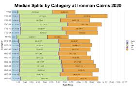 The course hasn't changed for a few years now and remains the same for 2021. Coachcox Ironman Cairns 2020 Age Group Results And Kona Qualification