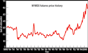 44 systematic nymex chart crude