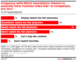 frequency with which smartphone owners in australia view