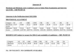 Likewise, the result for mains and interview. Ibps Po Final Result 2020 Declared Check Po Result Direct Link