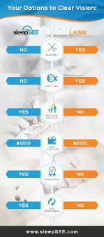 Orthokeratology Vs Lasik When All The Benefits Are Laid Out The Best Choice For Vision Correction Is Clear Orthok M Lasik Lasik Eye Surgery Lasik Surgery
