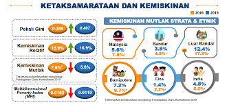 Garis kemiskinan, yakni dikatakan miskin jika. Pendapatan Isi Rumah Tumbuh Perlahan Ketidaksamaan Melebar Ekonomi Rakyat