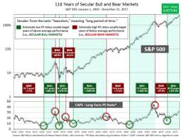 2 5 18 Market Update Strategic Investment Partners