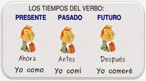 Resultado de imagen para tiempos DEL VERBO