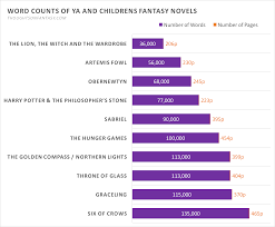 Word Counts For Ya And Childrens Fantasy Thoughts On Fantasy