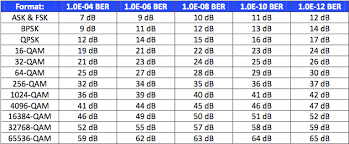 Whats Next For Docsis 3 1 Modulation Options And Impacts
