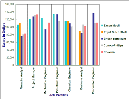Maybe you would like to learn more about one of these? Top Highest Paid Oil And Gas Companies Which Uses Sap