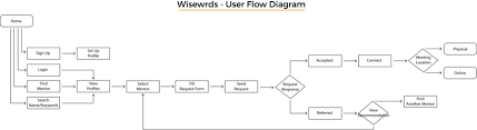 wisewrds user flow diagram for mentee download