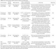 A person with copd has a four to six times greater risk of lung cancer even when the effect of cigarette smoking is excluded. Stem Cell Therapies For Chronic Obstructive Pulmonary Disease Current Status Of Pre Clinical Studies And Clinical Trials Sun Journal Of Thoracic Disease