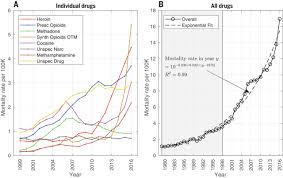 Fraud witness admits to drug addiction a major witness against an upper southampton man who is accused of defrauding hundreds of seniors in a home health care insurance scam wednesday. Changing Dynamics Of The Drug Overdose Epidemic In The United States From 1979 Through 2016 Science