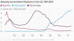Stds Rates In The Us Are At An All Time High According To