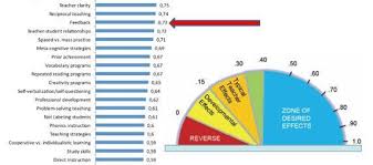 feedback matters visible learning research in education