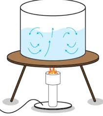 Perpindahan panas adalah salah satu kekuatan fisik utama yang mendorong semua reaksi di planet ini. Contoh Perpindahan Kalor Secara Konveksi Sedang