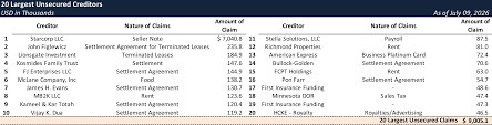 Filing Alert: Hardee’s Franchisee Superior Star Chapter 11