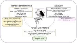 Female-specific features of narcolepsy, sleep disordered breathing ...