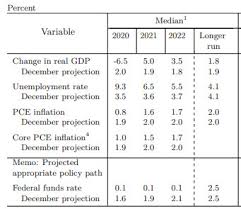 Jay comments on the newest rate projections as represented by dot plot released by the fomc this past friday. Fomc Central Tendencies And Dot Plot For Projected Rates Fed Projects Rates To Remain At Current Levels Through 2022